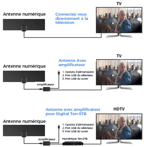Mise à niveau 2022 ANTENNE HDTV NUMÉRIQUE 4K