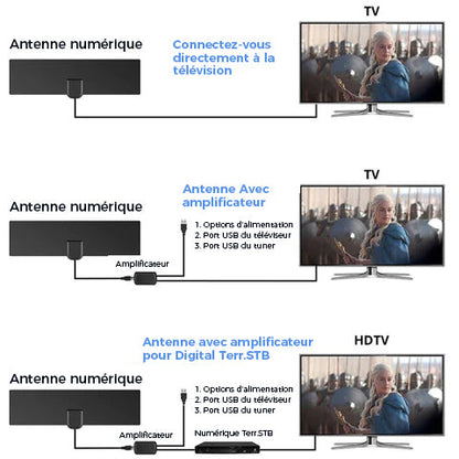 Mise à niveau 2022 ANTENNE HDTV NUMÉRIQUE 4K